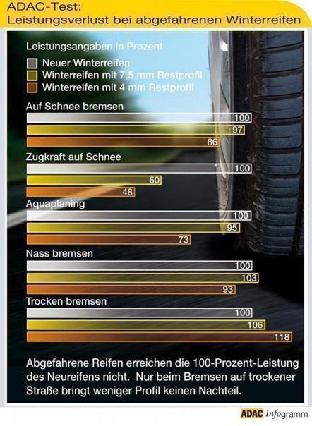 Leistungsverlust bei abgefahrenen Winterreifen.